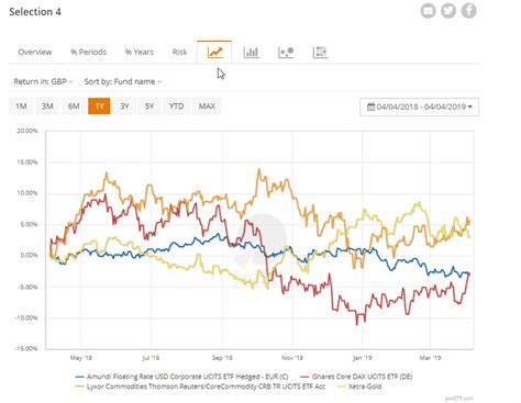 etf performance comparison|etf performance rankings.